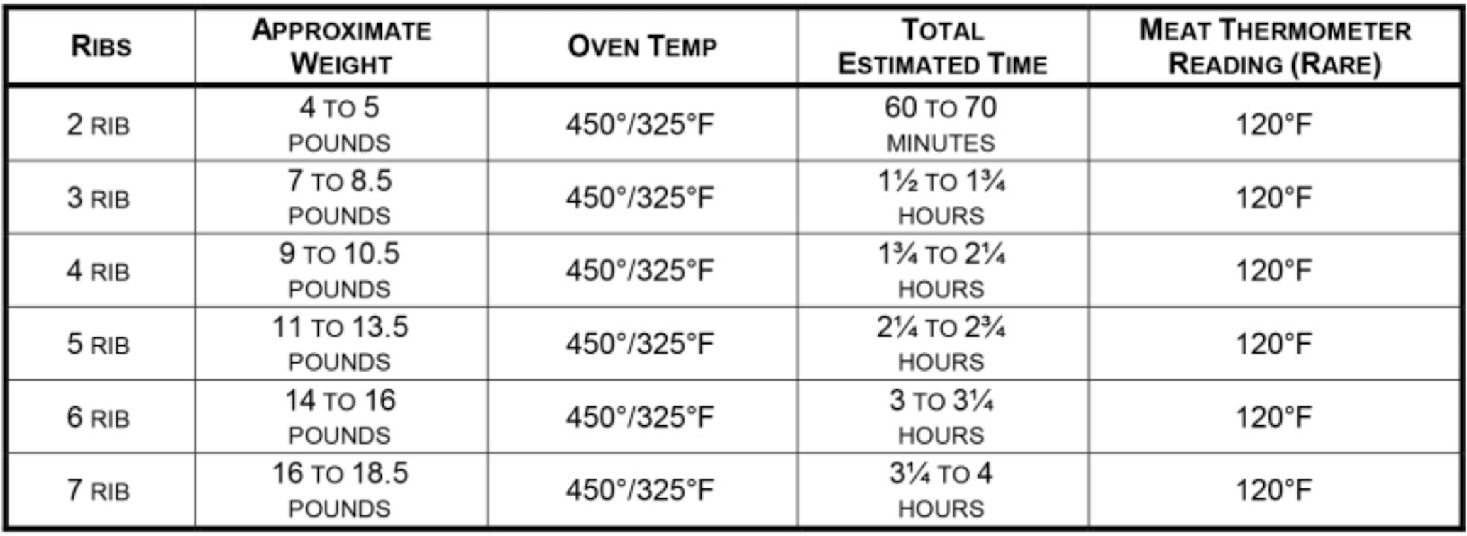 Prime Rib Cooking Chart